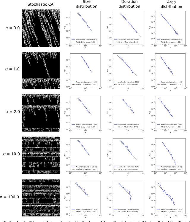 Figure 3 for Assessing the robustness of critical behavior in stochastic cellular automata
