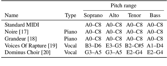 Figure 3 for Improving Choral Music Separation through Expressive Synthesized Data from Sampled Instruments