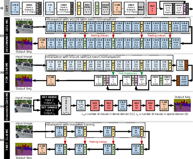Figure 4 for Training Constrained Deconvolutional Networks for Road Scene Semantic Segmentation