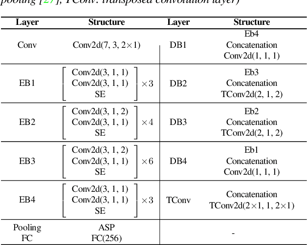 Figure 2 for Extended U-Net for Speaker Verification in Noisy Environments