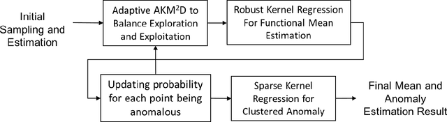 Figure 1 for AKM$^2$D : An Adaptive Framework for Online Sensing and Anomaly Quantification