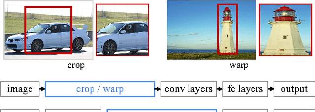 Figure 1 for Spatial Pyramid Pooling in Deep Convolutional Networks for Visual Recognition