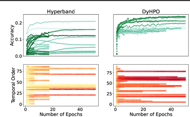Figure 1 for Dynamic and Efficient Gray-Box Hyperparameter Optimization for Deep Learning