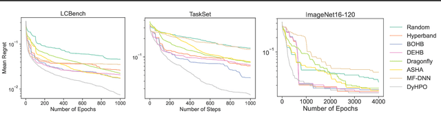 Figure 3 for Dynamic and Efficient Gray-Box Hyperparameter Optimization for Deep Learning