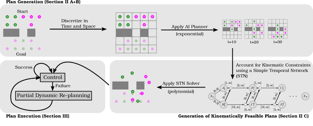 Figure 1 for Overview: A Hierarchical Framework for Plan Generation and Execution in Multi-Robot Systems