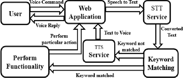 Figure 3 for A Voice Controlled E-Commerce Web Application