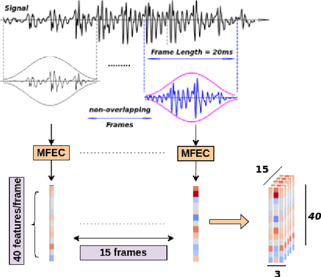Figure 3 for 3D Convolutional Neural Networks for Cross Audio-Visual Matching Recognition