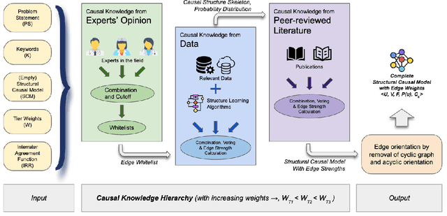 Figure 1 for CKH: Causal Knowledge Hierarchy for Estimating Structural Causal Models from Data and Priors
