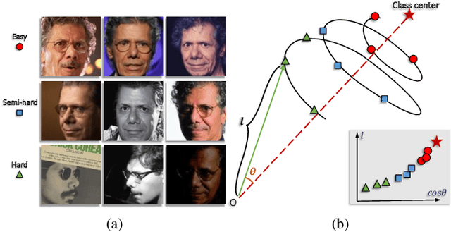 Figure 1 for MagFace: A Universal Representation for Face Recognition and Quality Assessment