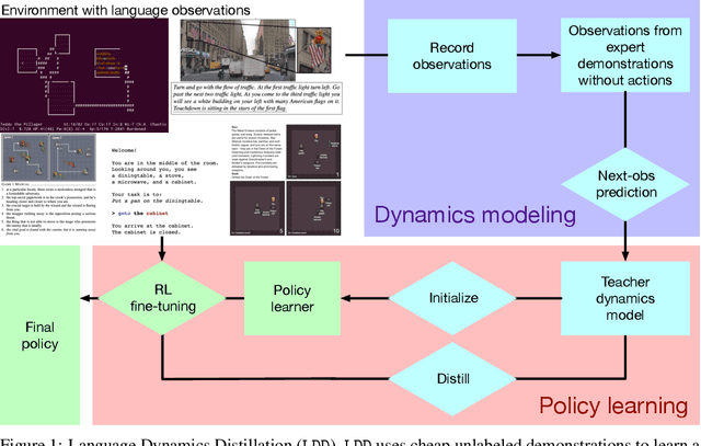 Figure 1 for Improving Policy Learning via Language Dynamics Distillation