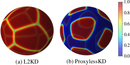 Figure 1 for ProxylessKD: Direct Knowledge Distillation with Inherited Classifier for Face Recognition