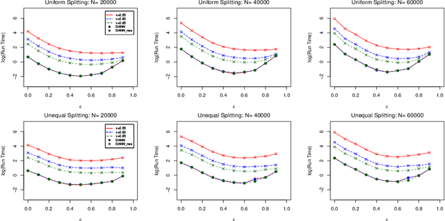 Figure 3 for Distributed Adaptive Nearest Neighbor Classifier: Algorithm and Theory