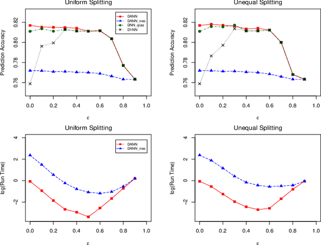 Figure 4 for Distributed Adaptive Nearest Neighbor Classifier: Algorithm and Theory