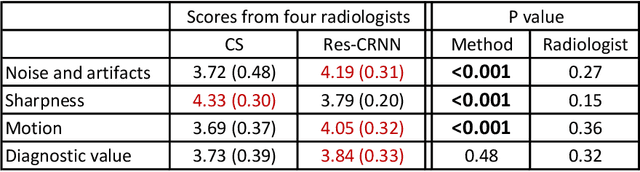 Figure 3 for Real-Time Cardiac Cine MRI with Residual Convolutional Recurrent Neural Network