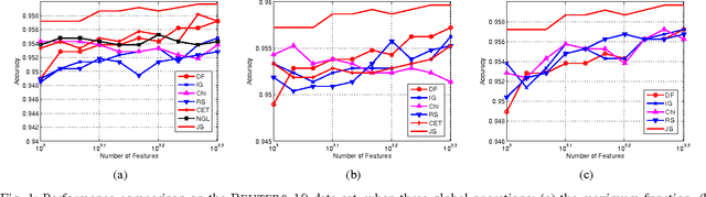 Figure 1 for FSMJ: Feature Selection with Maximum Jensen-Shannon Divergence for Text Categorization
