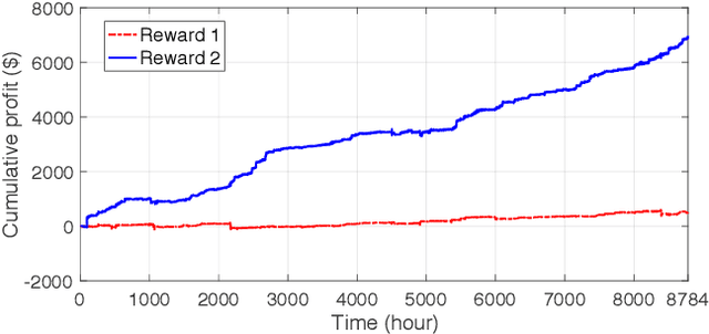 Figure 4 for Energy Storage Arbitrage in Real-Time Markets via Reinforcement Learning