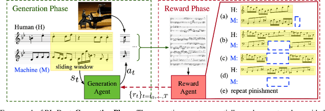Figure 4 for RL-Duet: Online Music Accompaniment Generation Using Deep Reinforcement Learning