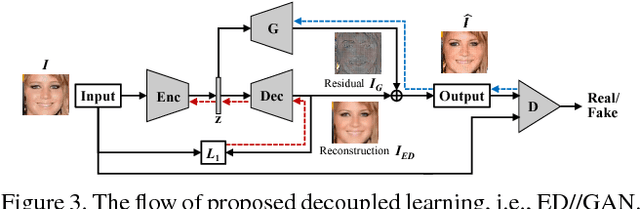 Figure 4 for Decoupled Learning for Conditional Adversarial Networks