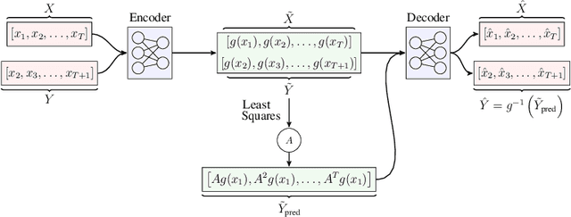 Figure 1 for Deep Dynamical Modeling and Control of Unsteady Fluid Flows