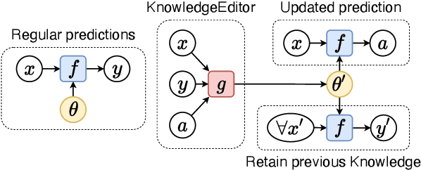 Figure 1 for Editing Factual Knowledge in Language Models