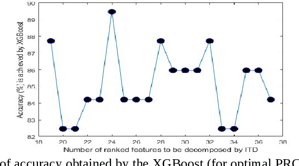 Figure 2 for Power Transformer Fault Diagnosis with Intrinsic Time-scale Decomposition and XGBoost Classifier