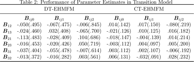Figure 3 for Exploratory Hidden Markov Factor Models for Longitudinal Mobile Health Data: Application to Adverse Posttraumatic Neuropsychiatric Sequelae