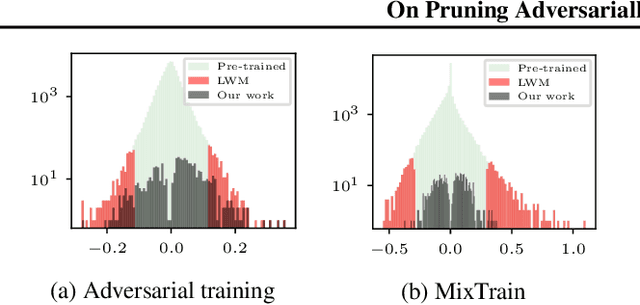 Figure 3 for On Pruning Adversarially Robust Neural Networks