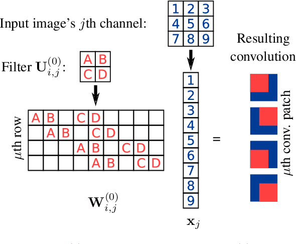 Figure 1 for Deep Convolutional Networks as shallow Gaussian Processes