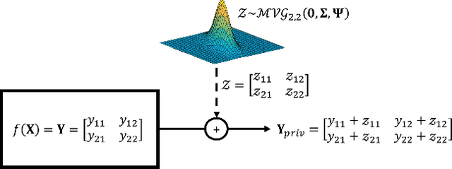 Figure 1 for MVG Mechanism: Differential Privacy under Matrix-Valued Query
