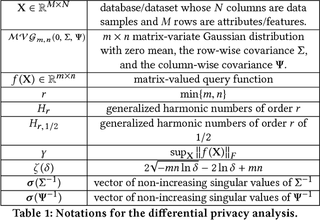 Figure 2 for MVG Mechanism: Differential Privacy under Matrix-Valued Query