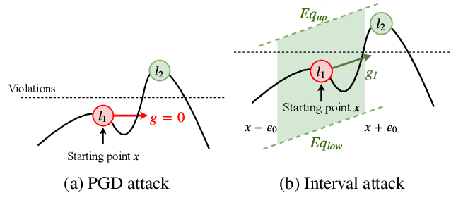 Figure 1 for Enhancing Gradient-based Attacks with Symbolic Intervals