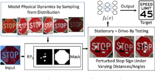 Figure 3 for Robust Physical-World Attacks on Deep Learning Models