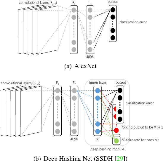 Figure 1 for A Revisit on Deep Hashings for Large-scale Content Based Image Retrieval