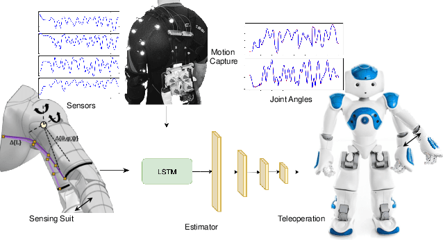 Figure 1 for Nonlinearity Compensation in a Multi-DoF Shoulder Sensing Exosuit for Real-Time Teleoperation