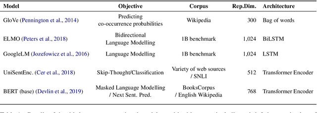 Figure 1 for Blackbox meets blackbox: Representational Similarity and Stability Analysis of Neural Language Models and Brains