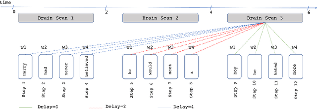 Figure 2 for Blackbox meets blackbox: Representational Similarity and Stability Analysis of Neural Language Models and Brains