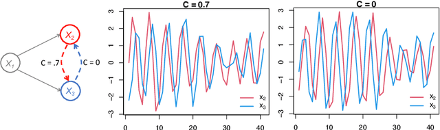 Figure 1 for Granger Causality: A Review and Recent Advances