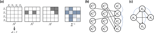 Figure 2 for Granger Causality: A Review and Recent Advances