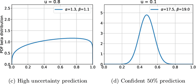 Figure 3 for Quantifying and Leveraging Predictive Uncertainty for Medical Image Assessment