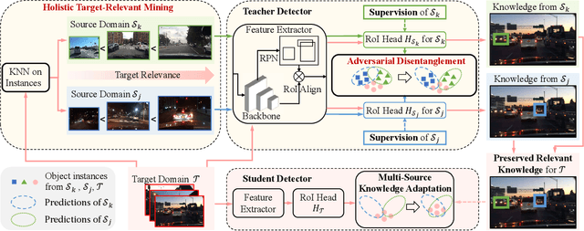 Figure 1 for Target-Relevant Knowledge Preservation for Multi-Source Domain Adaptive Object Detection
