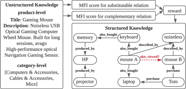 Figure 1 for Inferring Substitutable and Complementary Products with Knowledge-Aware Path Reasoning based on Dynamic Policy Network