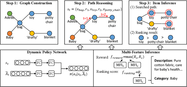 Figure 3 for Inferring Substitutable and Complementary Products with Knowledge-Aware Path Reasoning based on Dynamic Policy Network