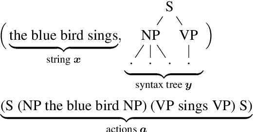 Figure 1 for Transformer Grammars: Augmenting Transformer Language Models with Syntactic Inductive Biases at Scale