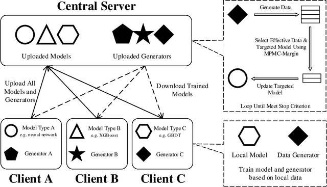 Figure 1 for Loosely Coupled Federated Learning Over Generative Models