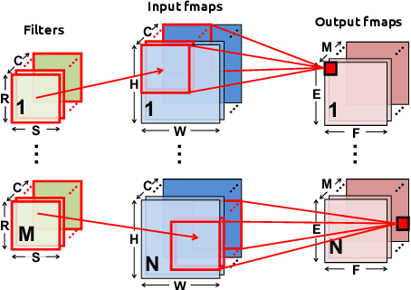Figure 1 for Design Considerations for Efficient Deep Neural Networks on Processing-in-Memory Accelerators