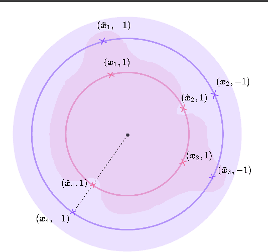 Figure 1 for Uniform Convergence, Adversarial Spheres and a Simple Remedy