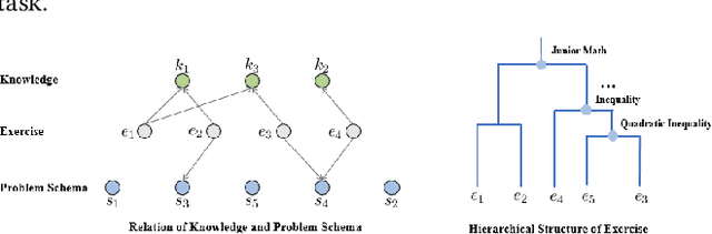 Figure 1 for HGKT : Introducing Problem Schema with Hierarchical Exercise Graph for Knowledge Tracing