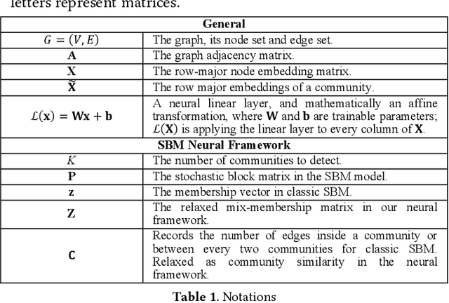 Figure 2 for Neural Stochastic Block Model & Scalable Community-Based Graph Learning