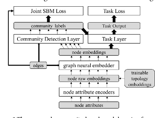 Figure 4 for Neural Stochastic Block Model & Scalable Community-Based Graph Learning