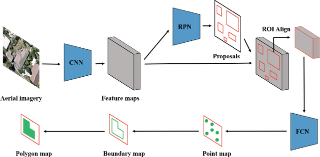 Figure 3 for Instance segmentation of buildings using keypoints